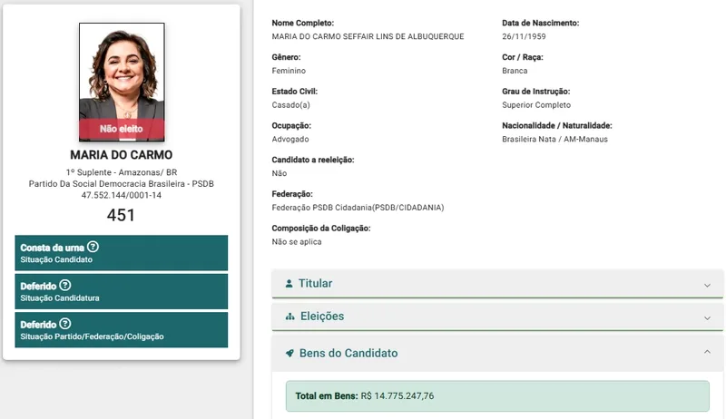 Com patrimônio de R$ 118 milhões, declaração de Maria do Carmo é 8 vezes maior que em 2022